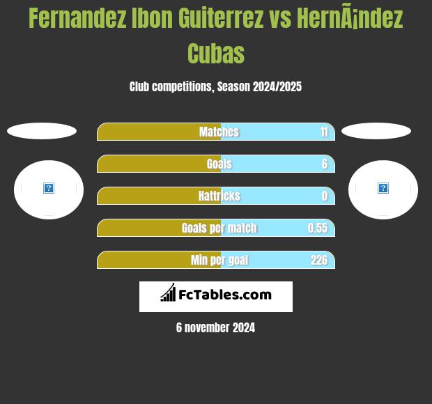 Fernandez Ibon Guiterrez vs HernÃ¡ndez Cubas h2h player stats