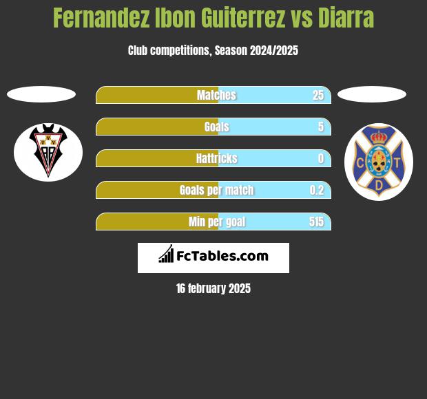 Fernandez Ibon Guiterrez vs Diarra h2h player stats