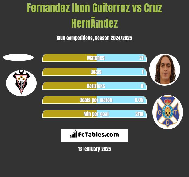 Fernandez Ibon Guiterrez vs Cruz HernÃ¡ndez h2h player stats