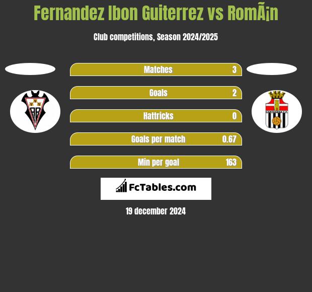 Fernandez Ibon Guiterrez vs RomÃ¡n h2h player stats