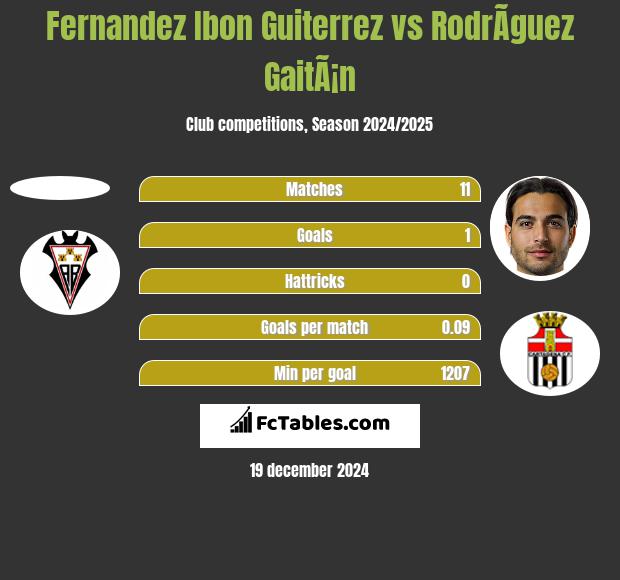 Fernandez Ibon Guiterrez vs RodrÃ­guez GaitÃ¡n h2h player stats