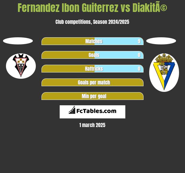 Fernandez Ibon Guiterrez vs DiakitÃ© h2h player stats