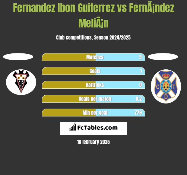 Fernandez Ibon Guiterrez vs FernÃ¡ndez MeliÃ¡n h2h player stats