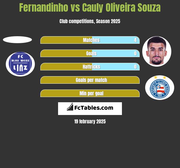 Fernandinho vs Cauly Oliveira Souza h2h player stats