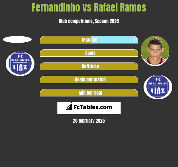 Fernandinho vs Rafael Ramos h2h player stats