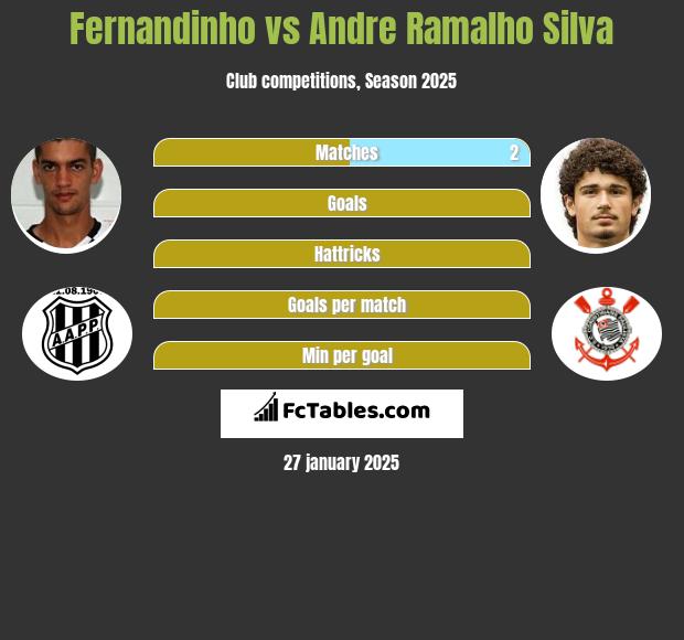 Fernandinho vs Andre Ramalho Silva h2h player stats