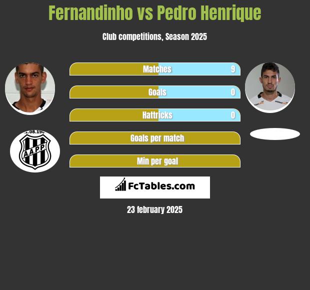 Fernandinho vs Pedro Henrique h2h player stats