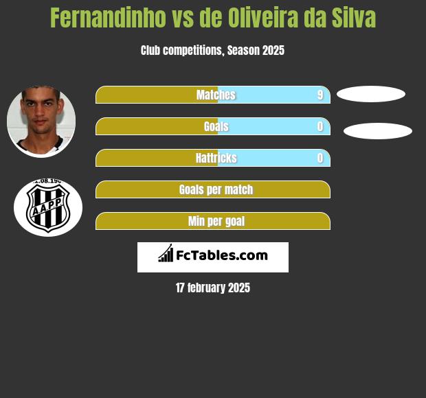 Fernandinho vs de Oliveira da Silva h2h player stats