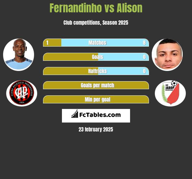 Fernandinho vs Alison h2h player stats