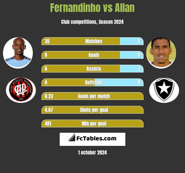 Fernandinho vs Allan h2h player stats