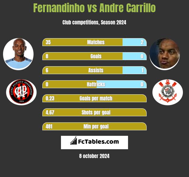 Fernandinho vs Andre Carrillo h2h player stats