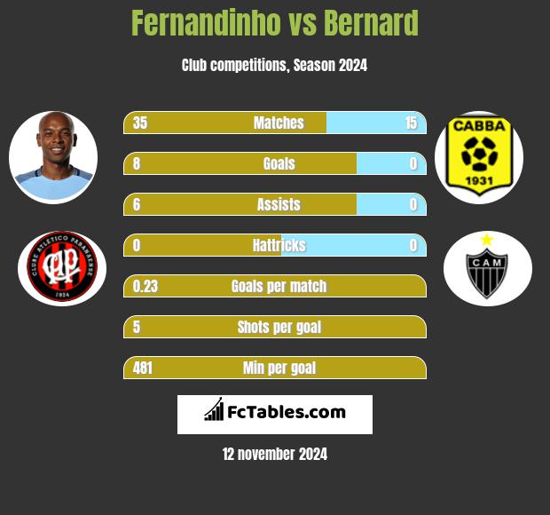 Fernandinho vs Bernard h2h player stats