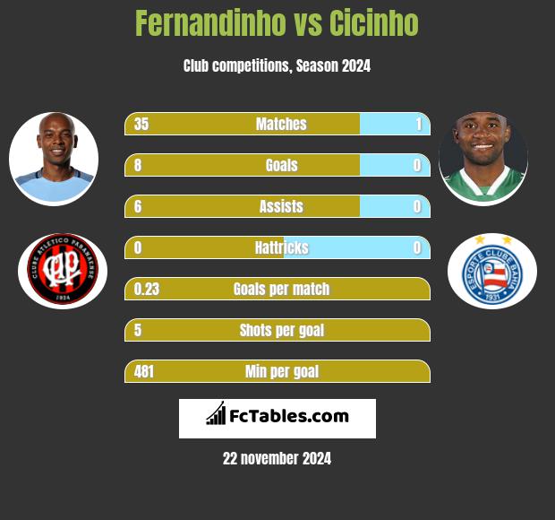 Fernandinho vs Cicinho h2h player stats