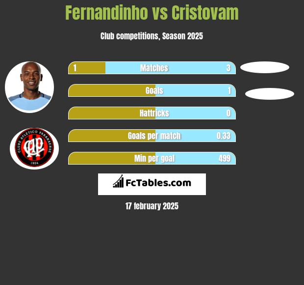 Fernandinho vs Cristovam h2h player stats