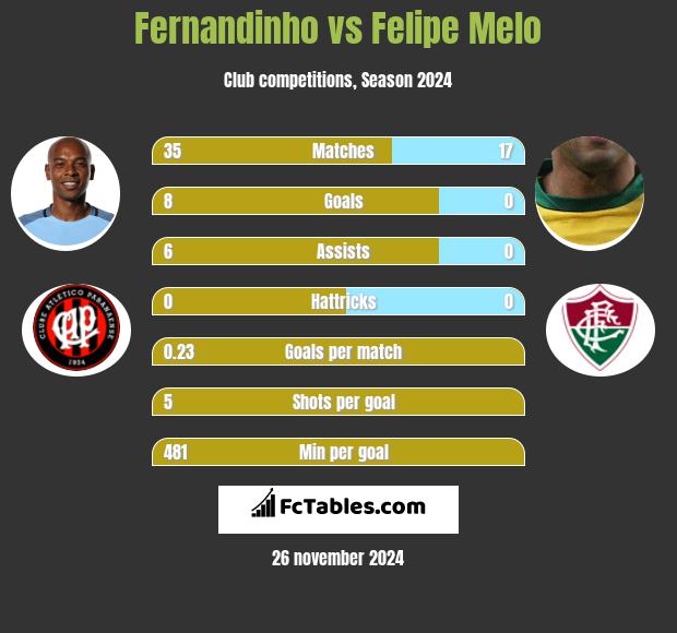 Fernandinho vs Felipe Melo h2h player stats