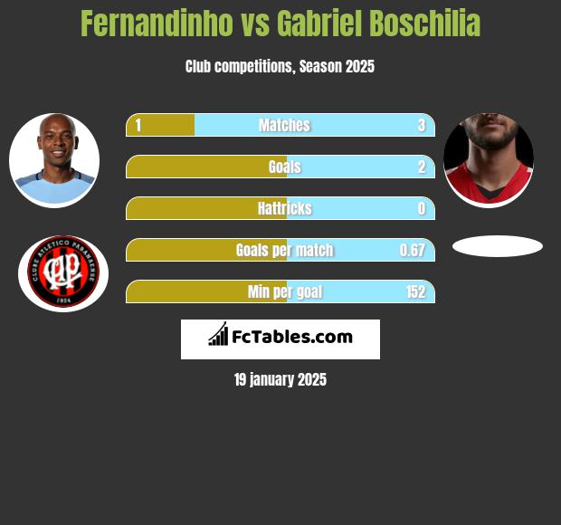 Fernandinho vs Gabriel Boschilia h2h player stats