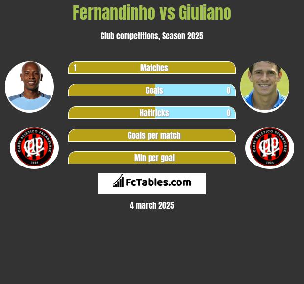 Fernandinho vs Giuliano h2h player stats