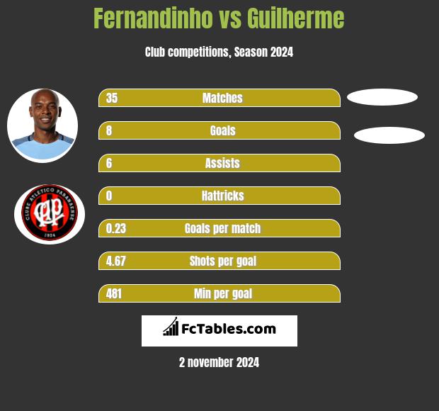 Fernandinho vs Guilherme h2h player stats