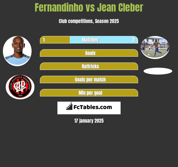 Fernandinho vs Jean Cleber h2h player stats