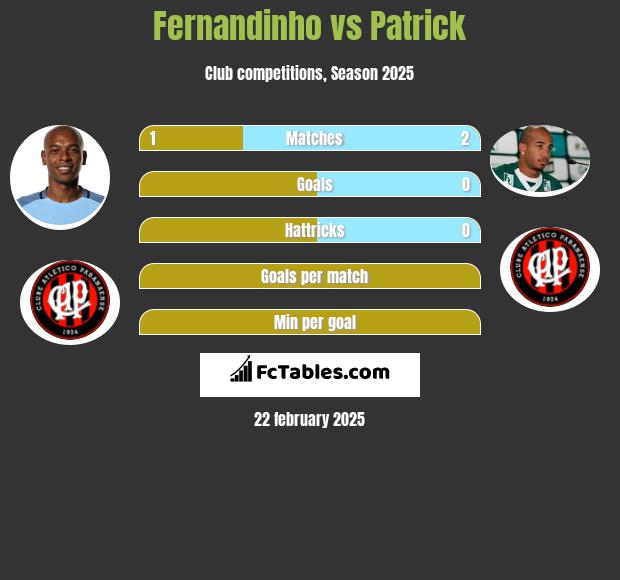 Fernandinho vs Patrick h2h player stats