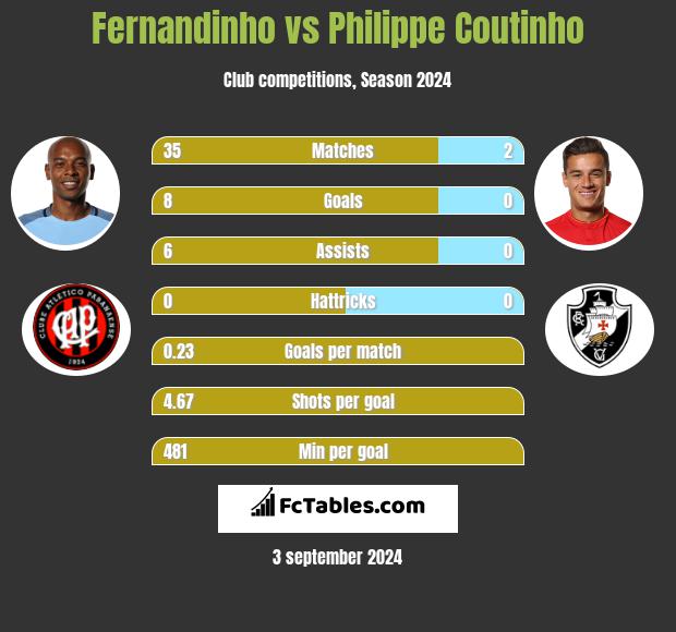 Fernandinho vs Philippe Coutinho h2h player stats