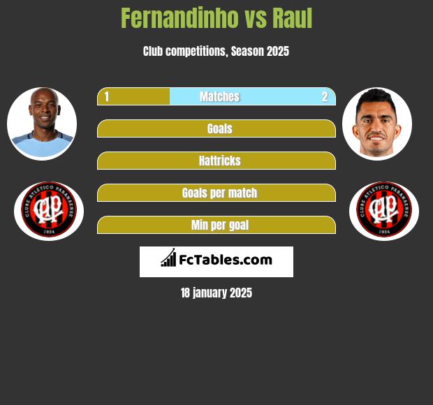 Fernandinho vs Raul h2h player stats