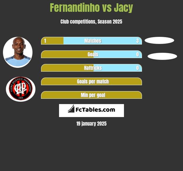 Fernandinho vs Jacy h2h player stats