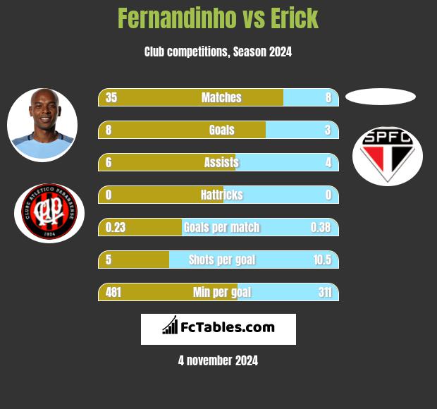 Fernandinho vs Erick h2h player stats