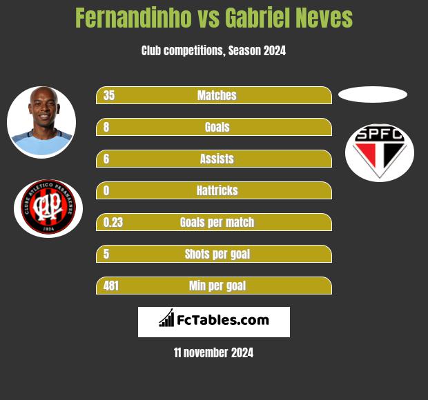 Fernandinho vs Gabriel Neves h2h player stats