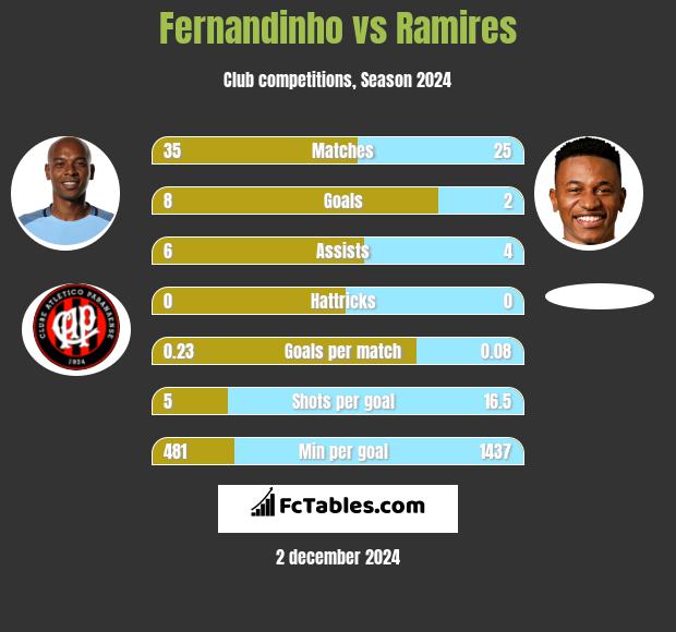 Fernandinho vs Ramires h2h player stats