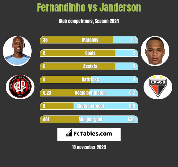 Fernandinho vs Janderson h2h player stats