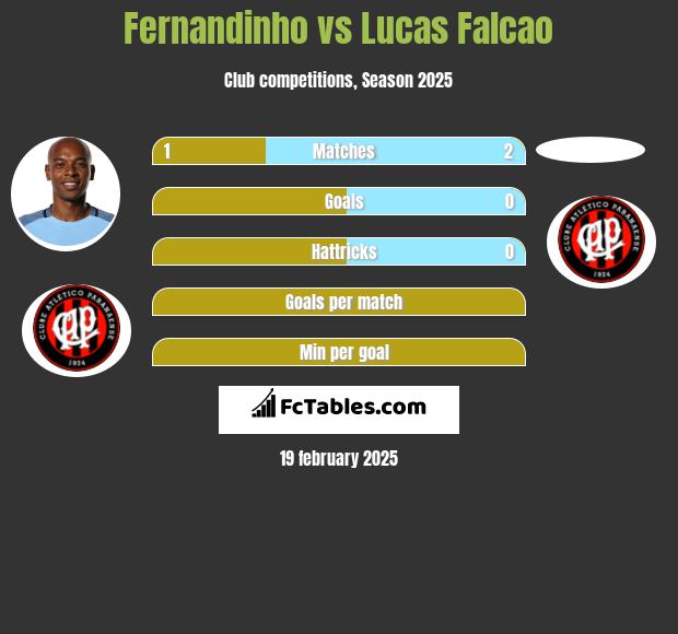 Fernandinho vs Lucas Falcao h2h player stats