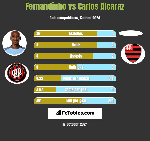 Fernandinho vs Carlos Alcaraz h2h player stats