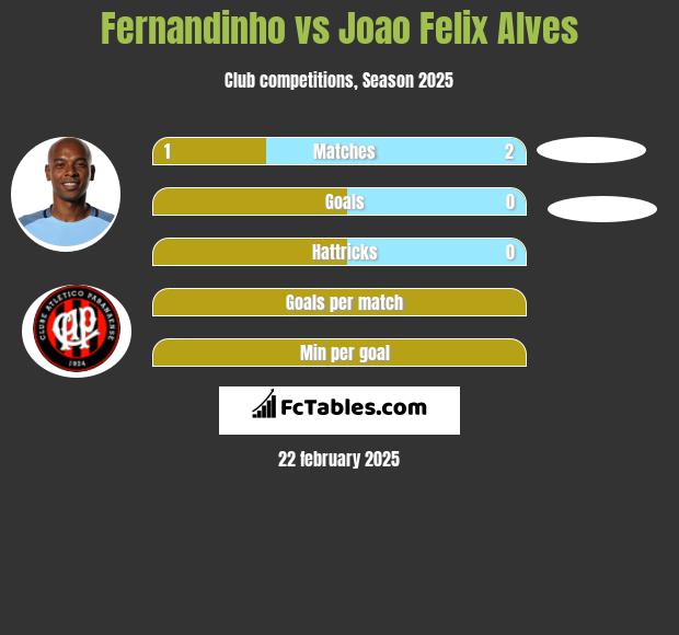 Fernandinho vs Joao Felix Alves h2h player stats