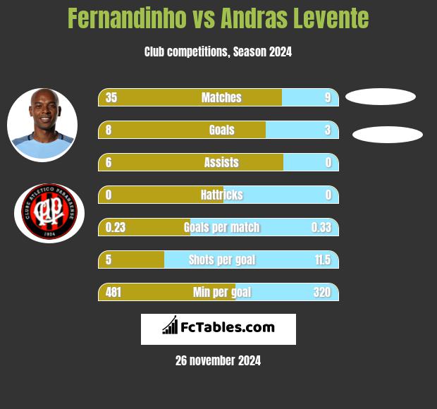 Fernandinho vs Andras Levente h2h player stats