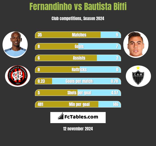 Fernandinho vs Bautista Biffi h2h player stats