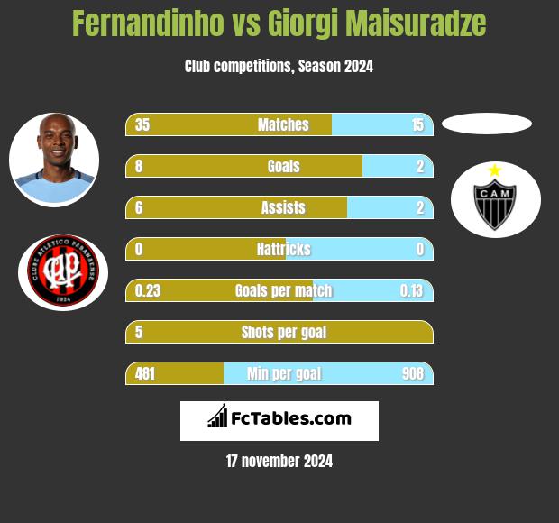 Fernandinho vs Giorgi Maisuradze h2h player stats