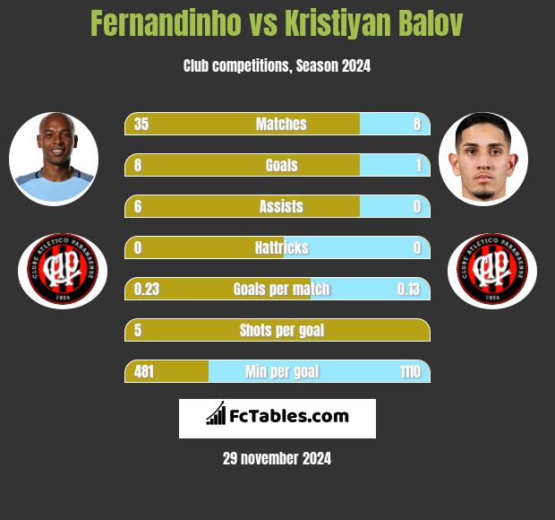 Fernandinho vs Kristiyan Balov h2h player stats