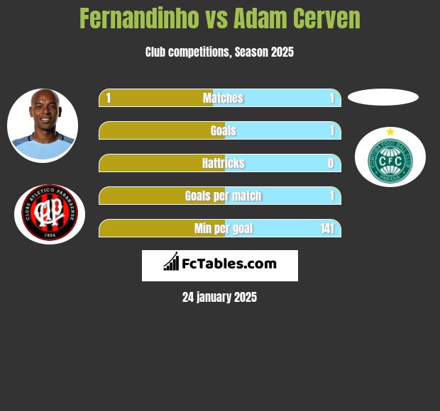 Fernandinho vs Adam Cerven h2h player stats