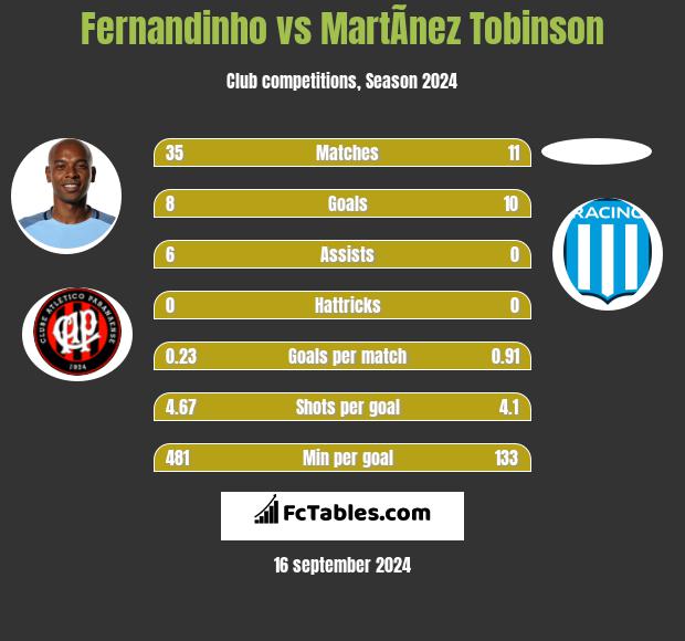 Fernandinho vs MartÃ­nez Tobinson h2h player stats