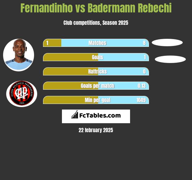 Fernandinho vs Badermann Rebechi h2h player stats