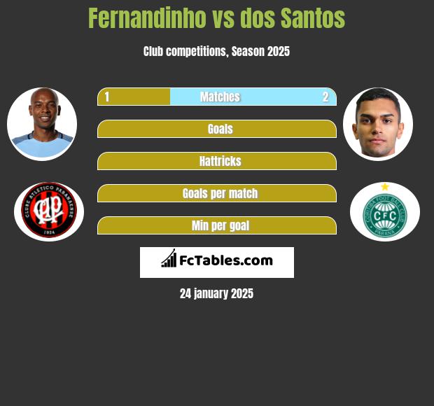 Fernandinho vs dos Santos h2h player stats