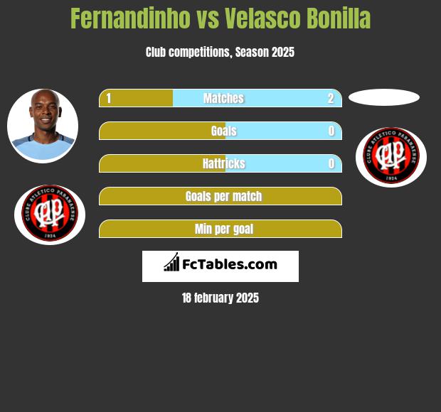 Fernandinho vs Velasco Bonilla h2h player stats