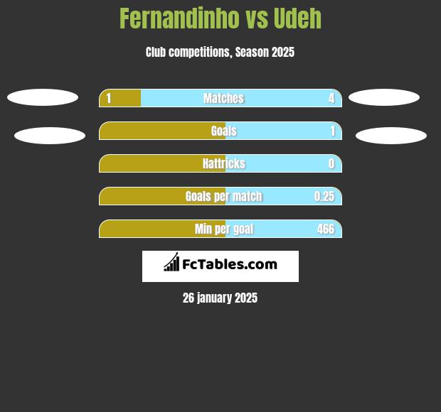 Fernandinho vs Udeh h2h player stats