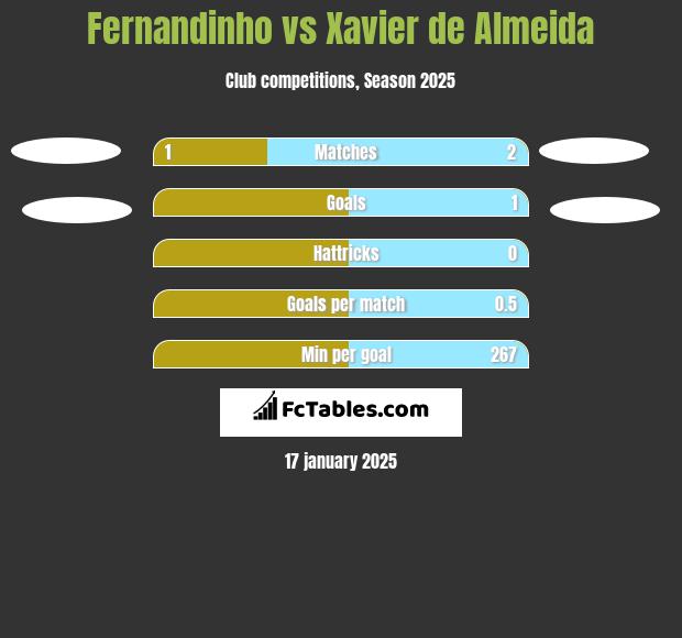 Fernandinho vs Xavier de Almeida h2h player stats