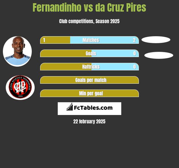 Fernandinho vs da Cruz Pires h2h player stats