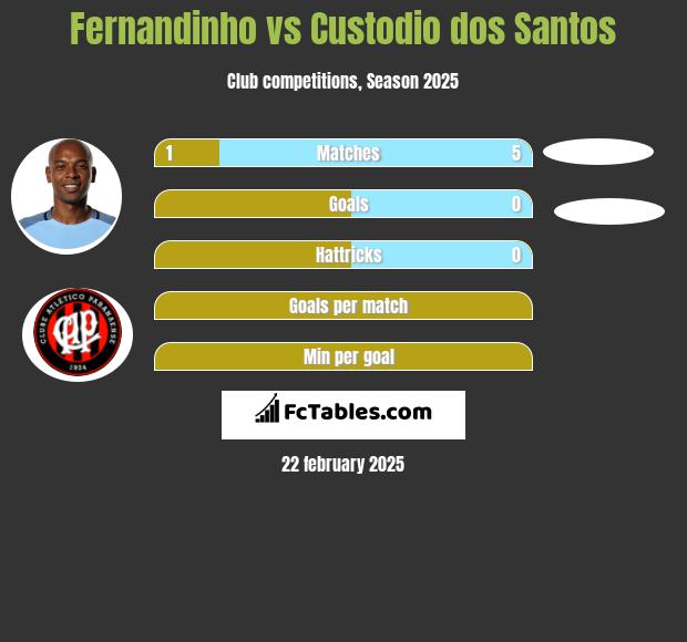 Fernandinho vs Custodio dos Santos h2h player stats