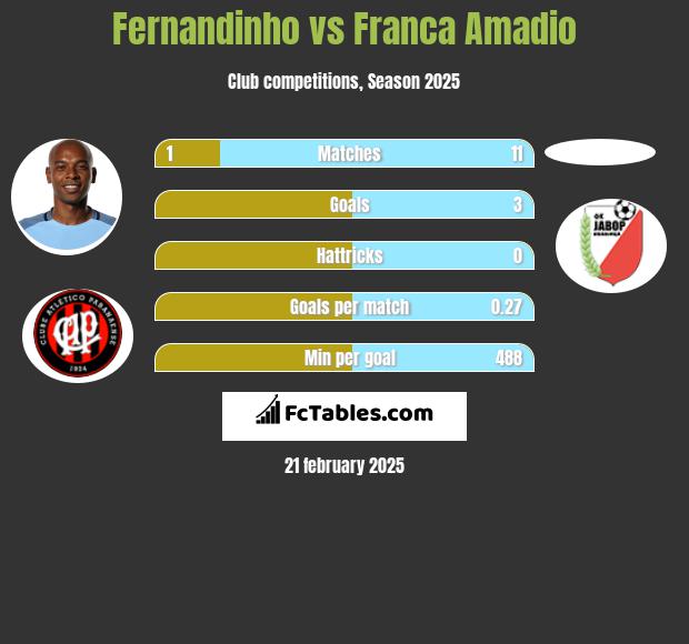 Fernandinho vs Franca Amadio h2h player stats