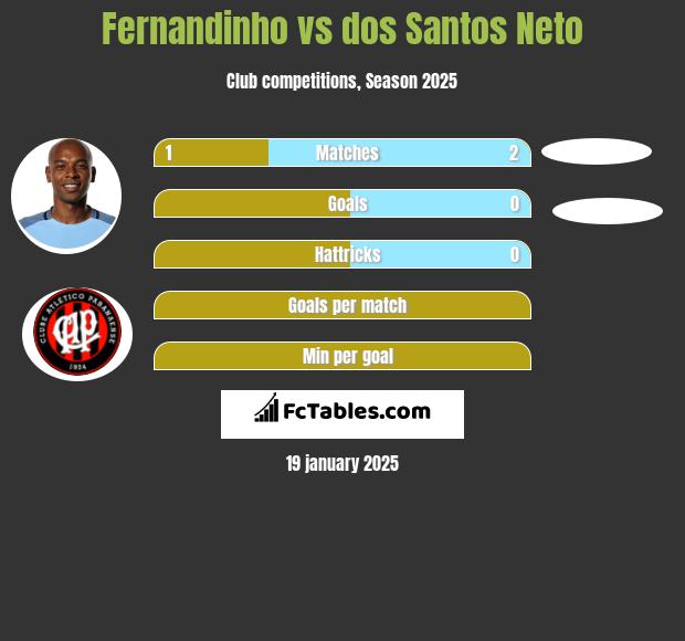 Fernandinho vs dos Santos Neto h2h player stats