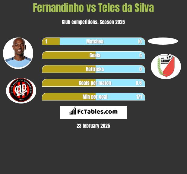 Fernandinho vs Teles da Silva h2h player stats